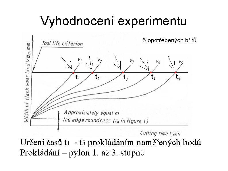 Vyhodnocení experimentu Určení časů t 1 - t 5 prokládáním naměřených bodů Prokládání –