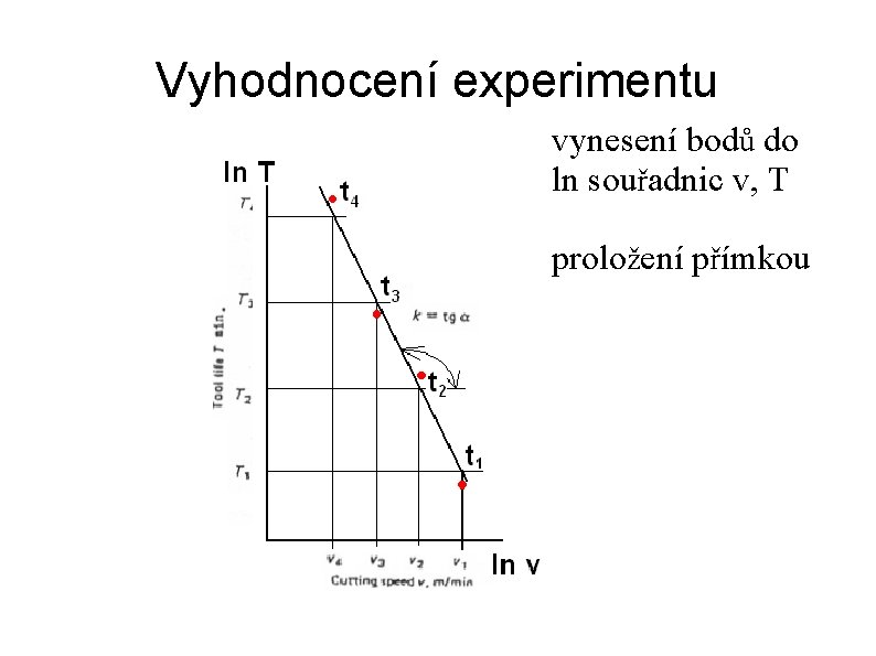 Vyhodnocení experimentu vynesení bodů do ln souřadnic v, T proložení přímkou 