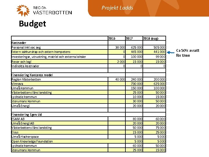 Projekt Ladds Budget 2016 Kostnader Personal inkl soc avg Extern sakkunskap och extern kompetens