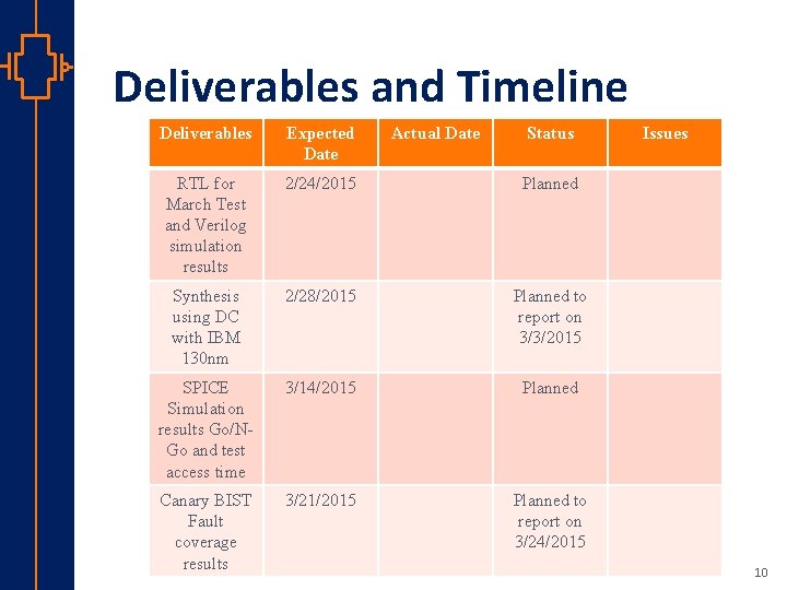 Deliverables and Timeline st Robu Low er Pow VLSI Deliverables Expected Date Actual Date