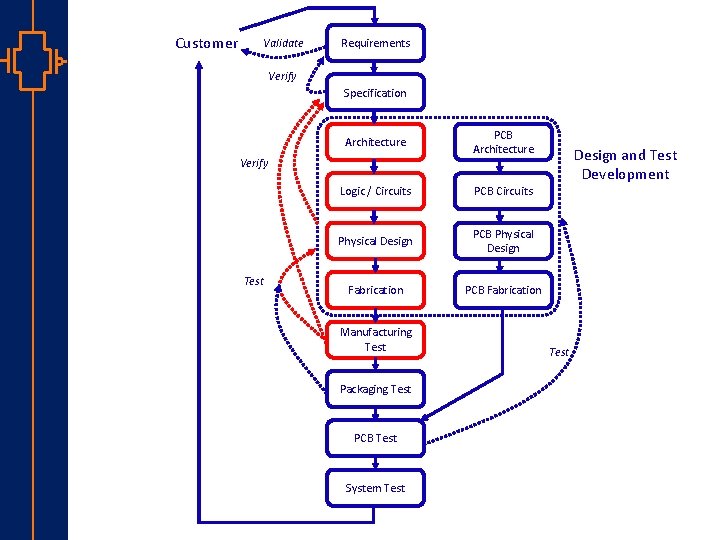 Customer Validate Requirements Verify Specification Architecture PCB Architecture Logic / Circuits PCB Circuits Physical