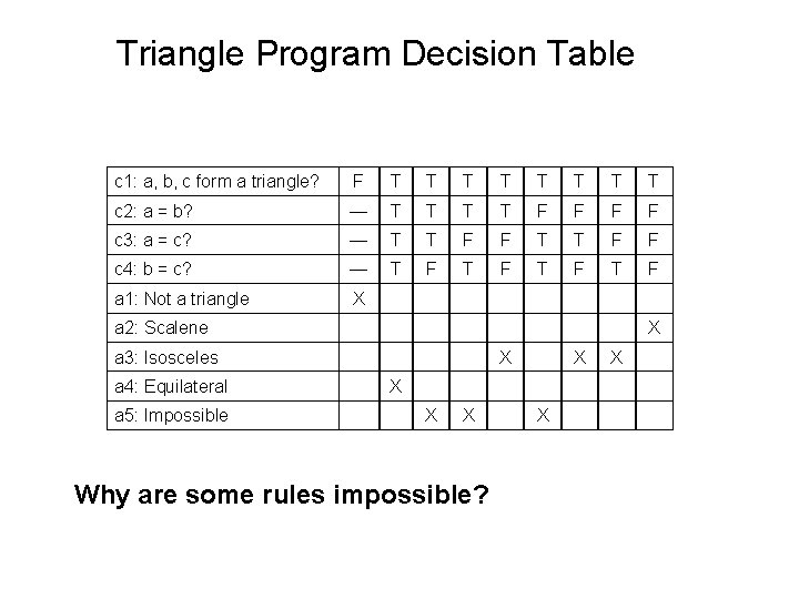 Triangle Program Decision Table c 1: a, b, c form a triangle? F T