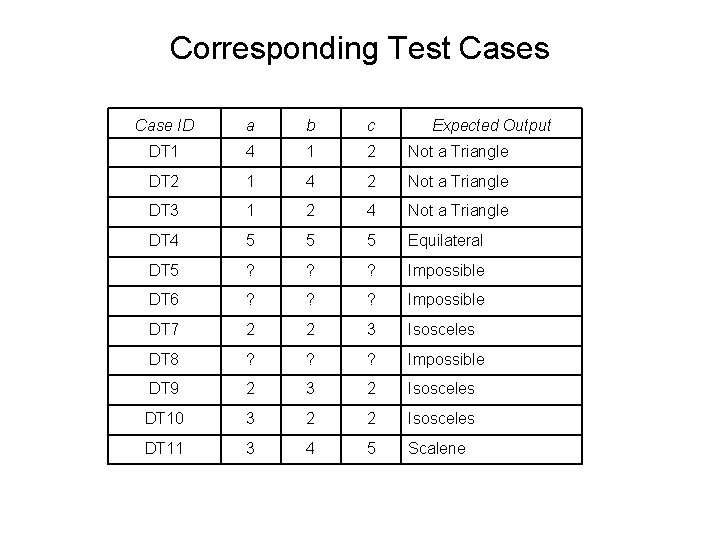 Corresponding Test Cases Case ID a b c Expected Output DT 1 4 1