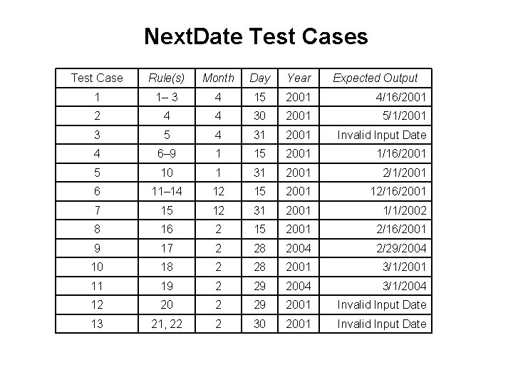 Next. Date Test Cases Test Case Rule(s) Month Day Year Expected Output 1 1–