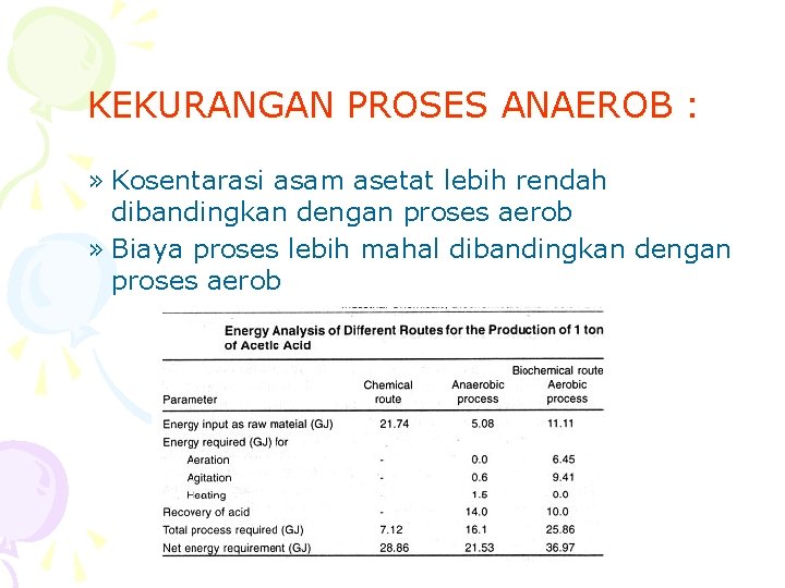 KEKURANGAN PROSES ANAEROB : » Kosentarasi asam asetat lebih rendah dibandingkan dengan proses aerob