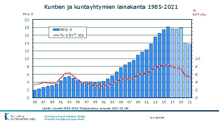 Kuntien ja kuntayhtymien lainakanta 1985 -2021 % BKT: sta Mrd. € 20 20 18