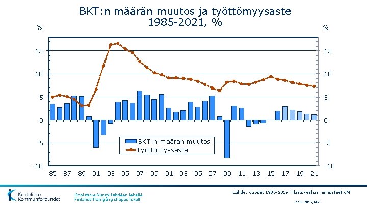 BKT: n määrän muutos ja työttömyysaste 1985 -2021, % % % 15 15 10