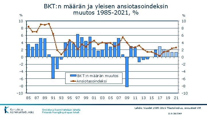 % BKT: n määrän ja yleisen ansiotasoindeksin muutos 1985 -2021, % 10 8 8