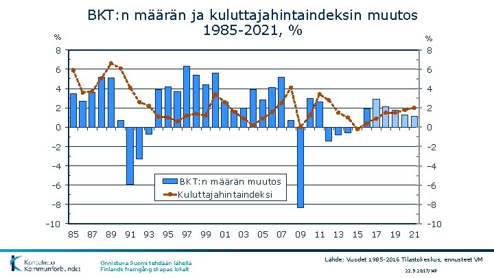 % BKT: n määrän ja kuluttajahintaindeksin muutos 1985 -2021, % % 8 8 6