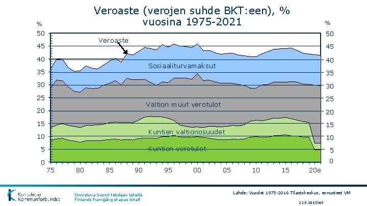 Veroaste (verojen suhde BKT: een), % vuosina 1975 -2021 % 50 Veroaste 45 45