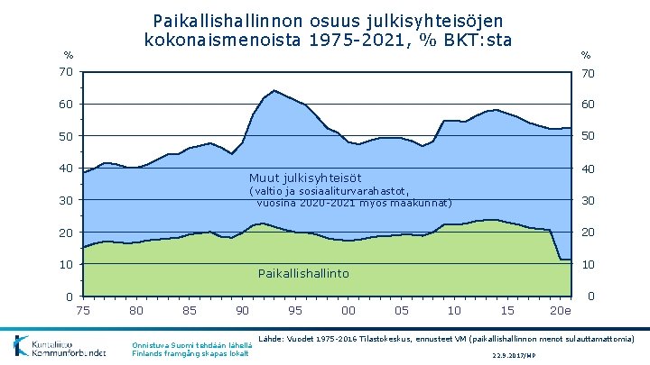 Paikallishallinnon osuus julkisyhteisöjen kokonaismenoista 1975 -2021, % BKT: sta % % 70 70 60