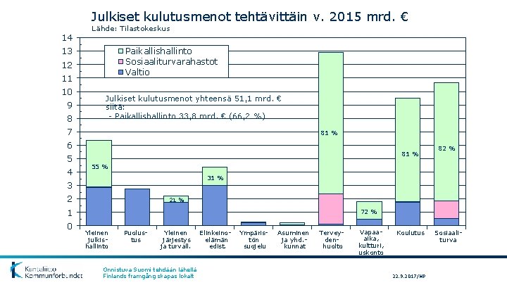 Julkiset kulutusmenot tehtävittäin v. 2015 mrd. € 14 Lähde: Tilastokeskus Paikallishallinto Sosiaaliturvarahastot Valtio 13