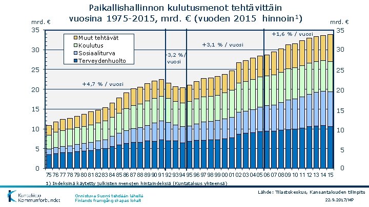 mrd. € Paikallishallinnon kulutusmenot tehtävittäin vuosina 1975 -2015, mrd. € (vuoden 2015 hinnoin 1)