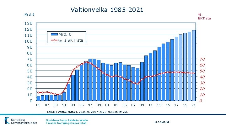 Valtionvelka 1985 -2021 Mrd. € 130 120 110 100 90 80 70 60 50