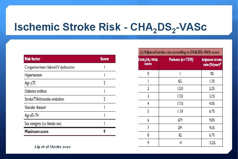 Ischemic Stroke Risk - CHA 2 DS 2 -VASc Lip et al Stroke 2010