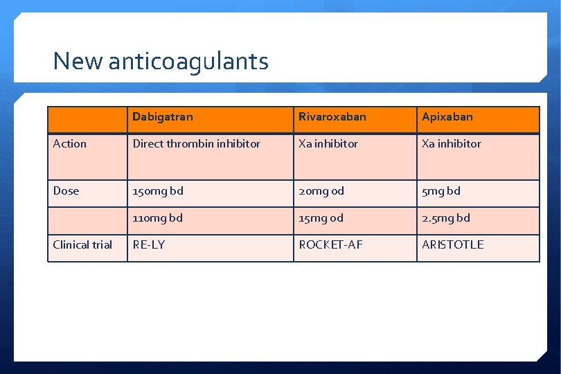 New anticoagulants Dabigatran Rivaroxaban Apixaban Action Direct thrombin inhibitor Xa inhibitor Dose 150 mg