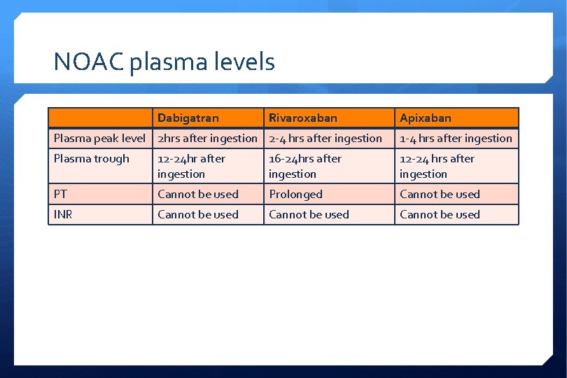 NOAC plasma levels Dabigatran Rivaroxaban Apixaban Plasma peak level 2 hrs after ingestion 2