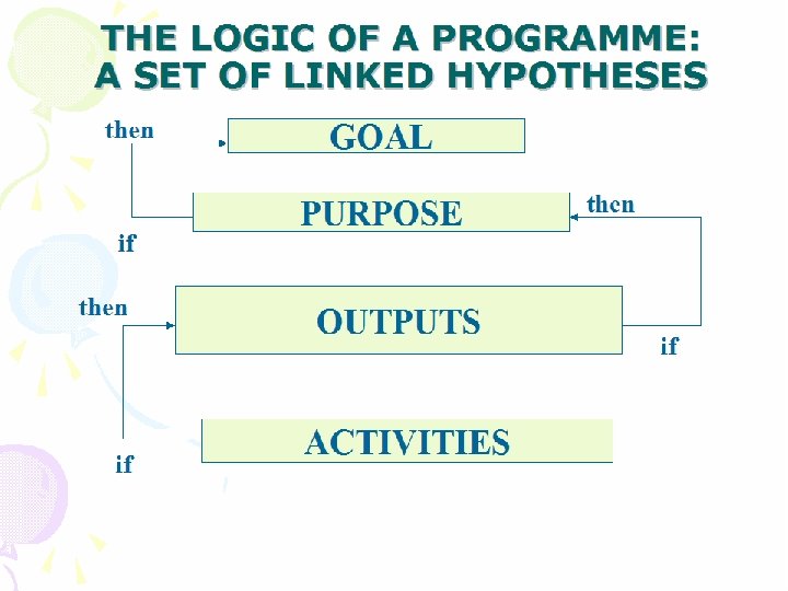 THE LOGIC OF A PROGRAMME: A SET OF LINKED HYPOTHESES then if GOAL PURPOSE