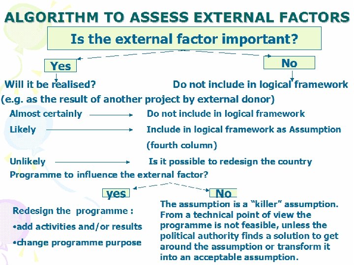 ALGORITHM TO ASSESS EXTERNAL FACTORS Is the external factor important? No Yes Will it