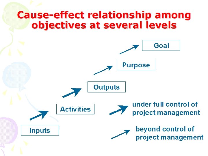 Cause-effect relationship among objectives at several levels Goal Purpose Outputs Activities Inputs under full