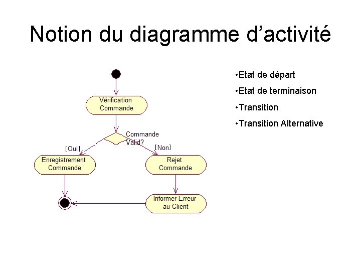 Notion du diagramme d’activité • Etat de départ • Etat de terminaison • Transition