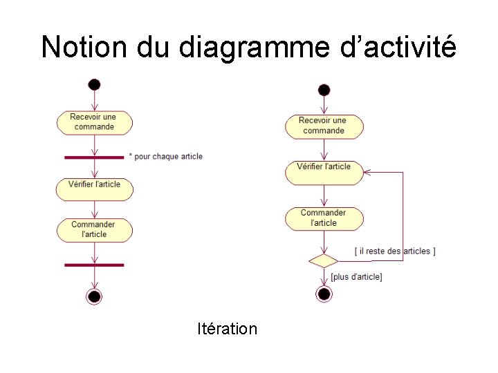 Notion du diagramme d’activité Itération 