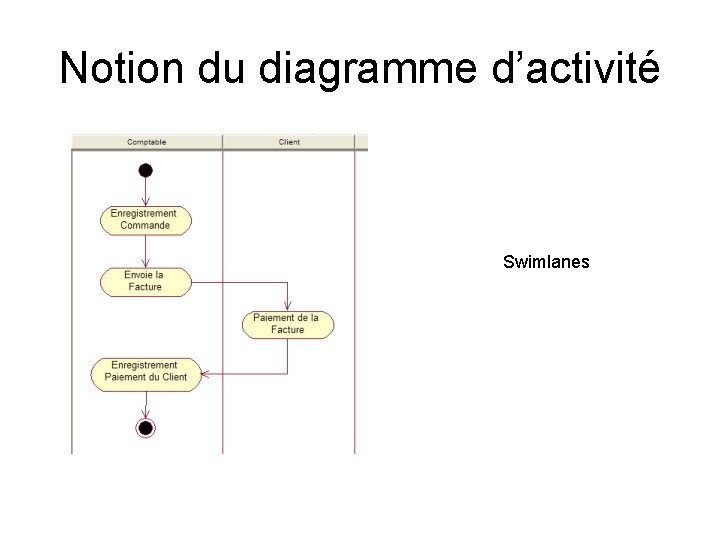 Notion du diagramme d’activité Swimlanes 