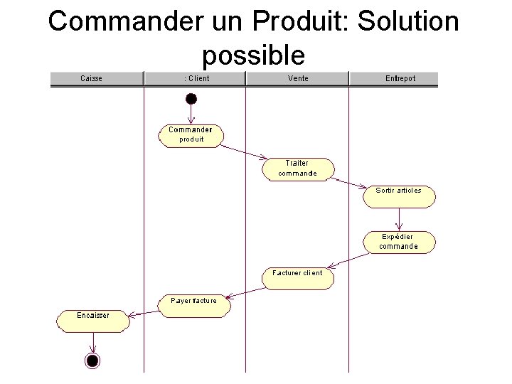Commander un Produit: Solution possible 