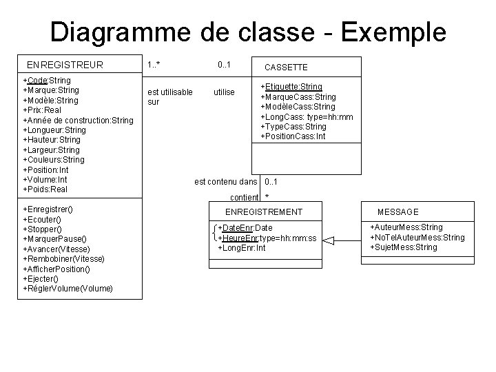 Diagramme de classe - Exemple ENREGISTREUR +Code: String +Marque: String +Modèle: String +Prix: Real