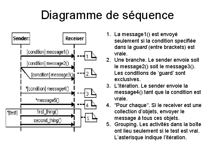 Diagramme de séquence 1. La message 1() est envoyé seulement si la condition specifiée