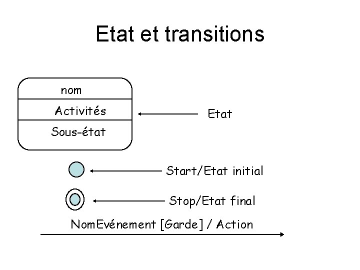 Etat et transitions nom Activités Etat Sous-état Start/Etat initial Stop/Etat final Nom. Evénement [Garde]