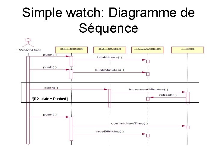 Simple watch: Diagramme de Séquence *[B 2. . state = Pushed] 