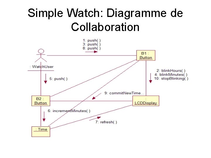 Simple Watch: Diagramme de Collaboration 