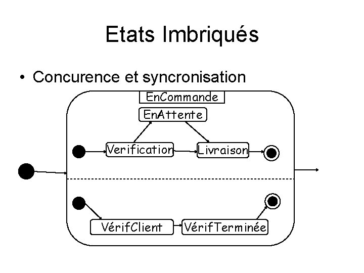 Etats Imbriqués • Concurence et syncronisation En. Commande En. Attente Verification Vérif. Client Livraison