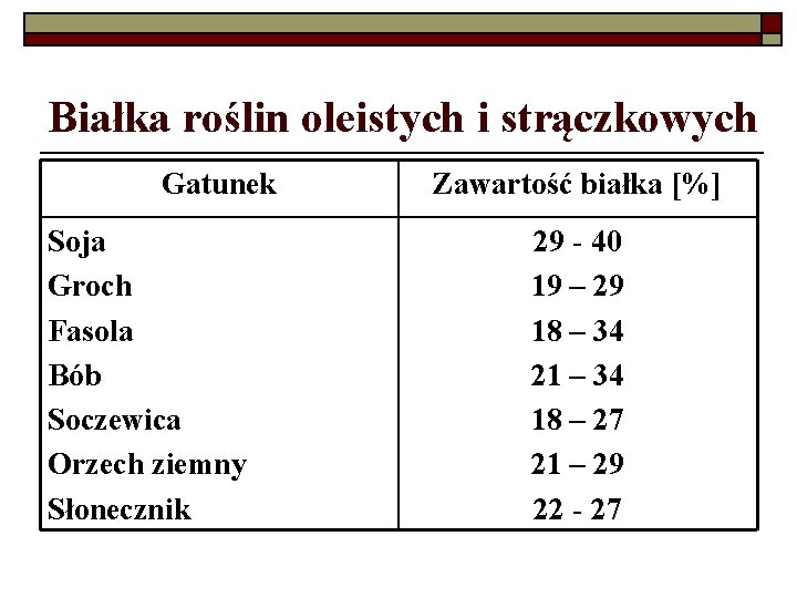 Białka roślin oleistych i strączkowych Gatunek Soja Groch Fasola Bób Soczewica Orzech ziemny Słonecznik