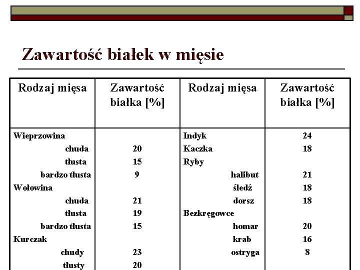 Zawartość białek w mięsie Rodzaj mięsa Zawartość białka [%] Wieprzowina chuda tłusta bardzo tłusta