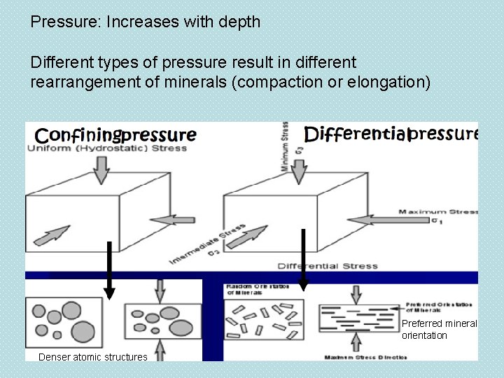 Pressure: Increases with depth Different types of pressure result in different rearrangement of minerals