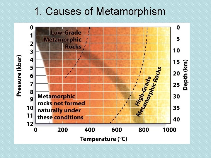 1. Causes of Metamorphism 