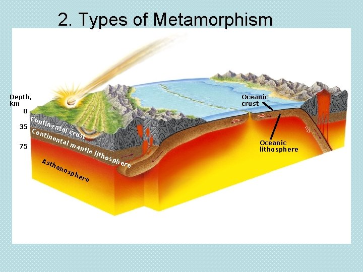 2. Types of Metamorphism Depth, km 0 Con tine nta 35 l cr Con