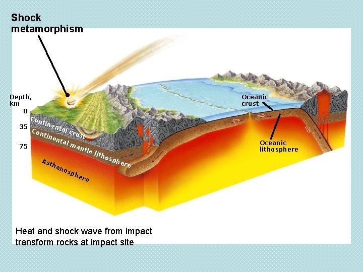 Shock metamorphism Depth, km 0 Con tine nta 35 l cr Con ust tin