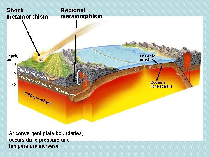 Shock metamorphism Regional metamorphism Depth, km 0 Con tine nta 35 l cr Con