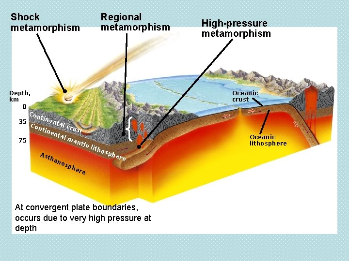 Shock metamorphism Regional metamorphism Depth, km 0 Con tine nta 35 l cr Con