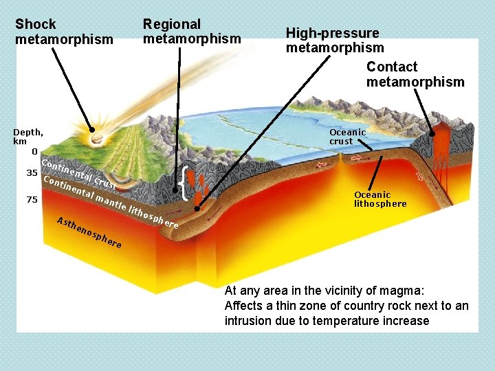 Shock metamorphism Regional metamorphism Depth, km 0 Con tine nta 35 l cr Con