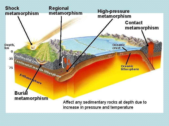 Shock metamorphism Regional metamorphism Depth, km 0 Con tine nta 35 l cr Con