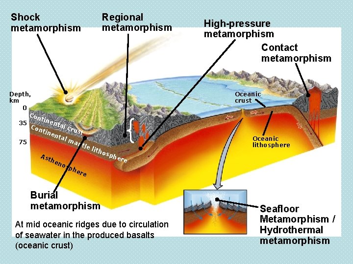 Shock metamorphism Regional metamorphism Depth, km 0 Con tine nta 35 l cr Con