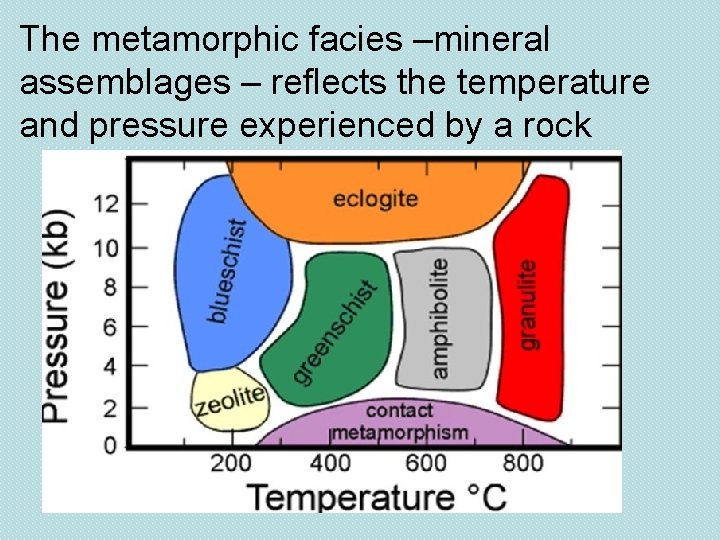 The metamorphic facies –mineral assemblages – reflects the temperature and pressure experienced by a