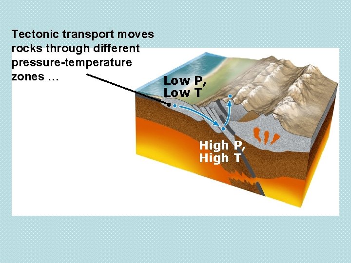 Tectonic transport moves rocks through different pressure-temperature zones … Low P, Low T High