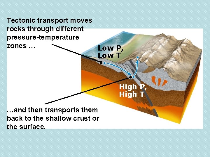 Tectonic transport moves rocks through different pressure-temperature zones … Low P, Low T High