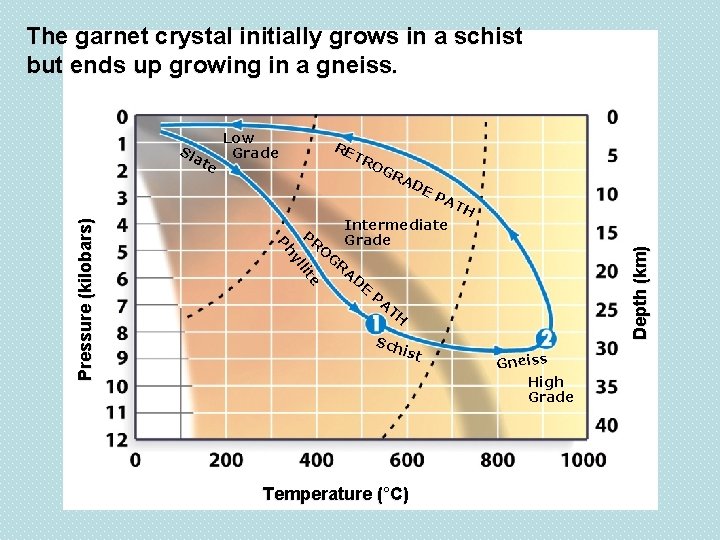 The garnet crystal initially grows in a schist but ends up growing in a