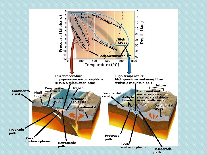 PR OG RA DE PA TH High Grade Depth (km) Pressure (kilobars) TH PA